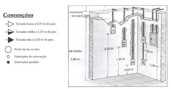 interruptores, pontos de