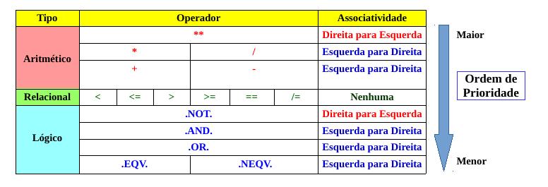 Expressões Aritméticas Tipos de operadores Aritmético: potenciação, multiplicação, divisão, soma, subtração Relacional: menor,