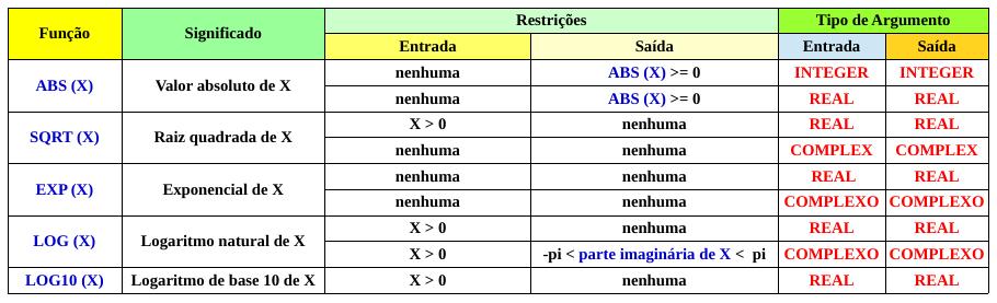 Funções Intrínsecas: Matemáticas Matemáticas comuns r e a l ( 8 ), parameter : : pi = 4. 0 ATAN( 1.