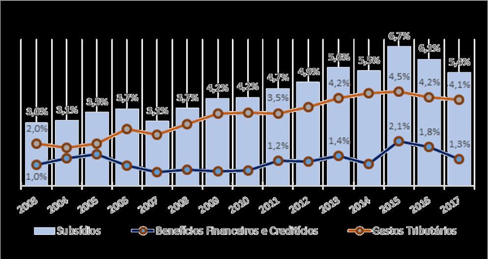 Evolução recente dos subsídios governamentais Os recursos dispendidos na forma de Subsídios governamentais são significativos.