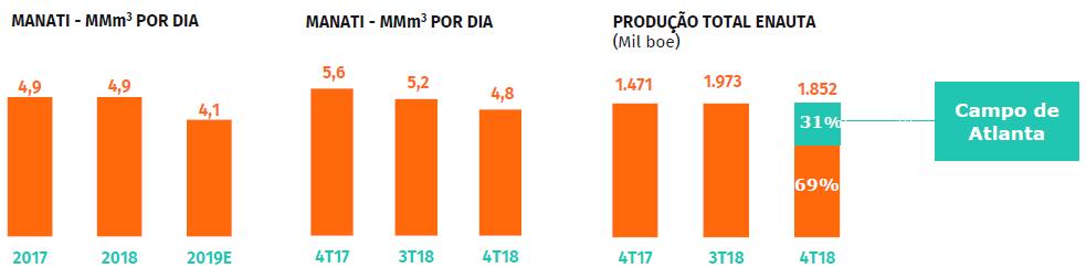 - Destaques Operacionais e Financeiros: - Produção - Campo de Manati: A produção média diária de gás totalizou 4,8MMm³ no 4T18, o que representou uma redução de -0,8% em relação a produção de 5,2MMm³