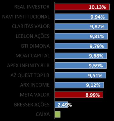 LECCA VALUATION O fundo Lecca Valuation registrou retorno nominal de