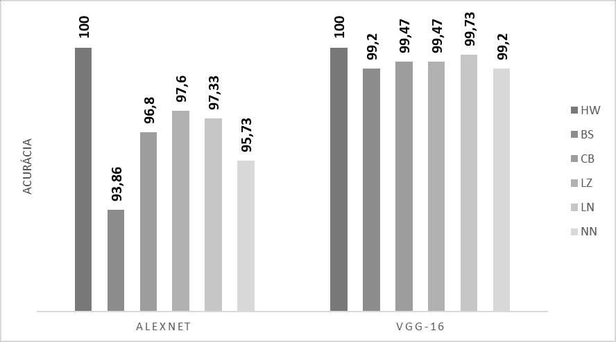 62 O experimento foi reproduzido utilizando a CNN VGG-16. A Tabela 4 exibe os resultados obtidos para a rede VGG-16.