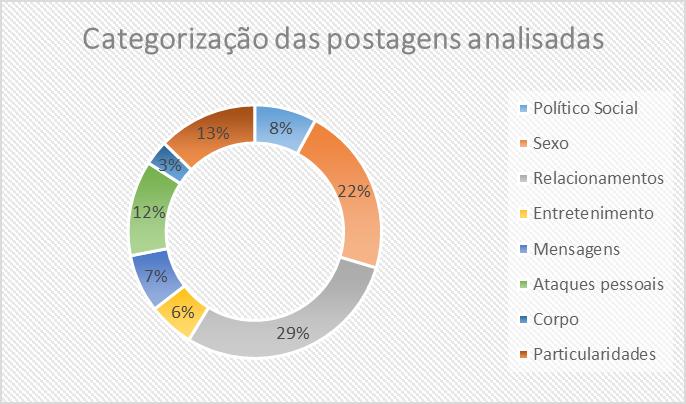 Gráfico 01 Percentual de postagem por categoria analisada Cabe ainda pontuar que apesar do Secret ser uma rede social baseada no anonimato acontece também a tentativa de ganhar likes e comentários,