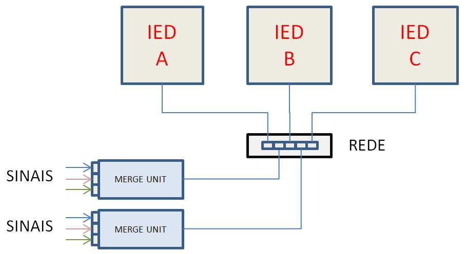 analógicos) e sinais discretos (estados ou sinais digitais), através de uma rede Ethernet fibra óptica ou convencional, dependendo das características e do
