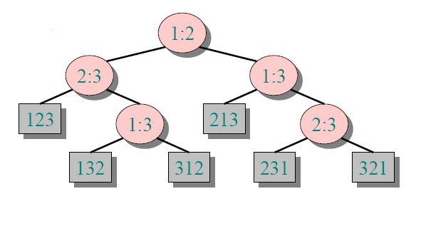 Árvore de Decisão Todos os algoritmos descritos anteriormente utilizam comparações para determinar a ordem relativa entre