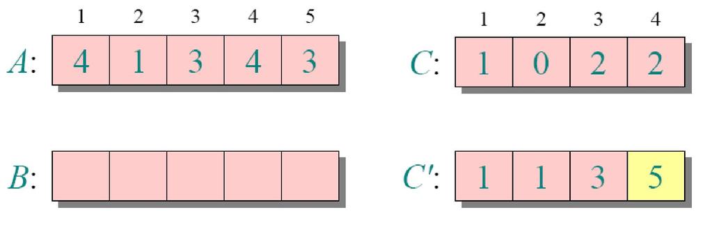 Loop 3 for i=2 to k do