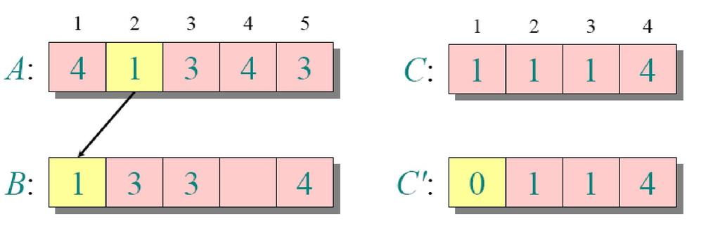 Loop 4 for j=n downto 1 do