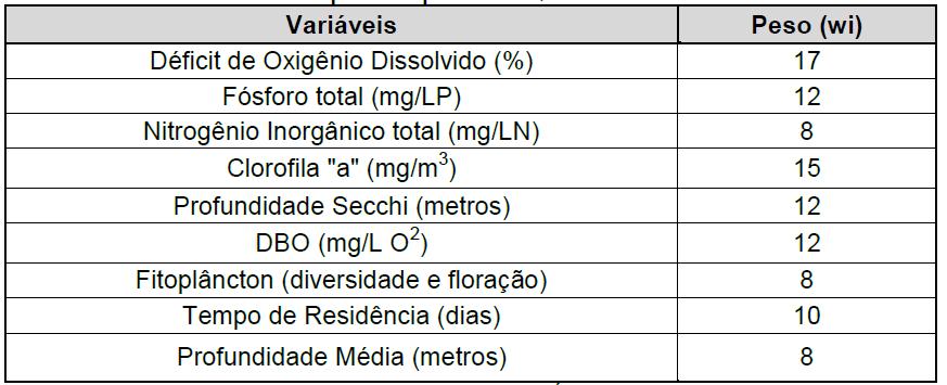 IQAR - Índice de Qualidade de Água em Reservatórios