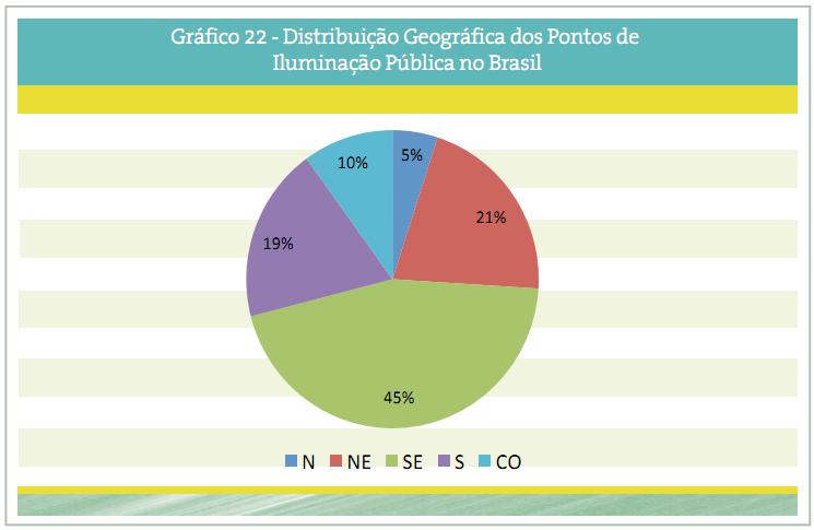 PROCEL RELUZ - Iluminação Pública e