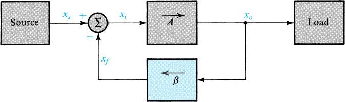 s Quatro Topologias da Realimentação Realimentação SÉRIE-PRLELO Circuitos e β são unilaterais (β é modelado idealmente, não carrega o circuito ) Circuito