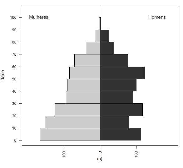 Corrêa et al. (2014) 19 (a) (b) Figura 2: Representação gráfica da densidade da frequência dos pacientes atendidos (a) e da população de Maringá (b).