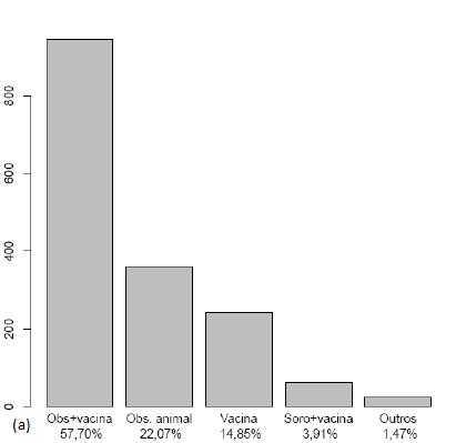 Corrêa et al. (2014) 22 Tabela 6: Distribuição de frequências dos quanto ao tipo de ferimento.
