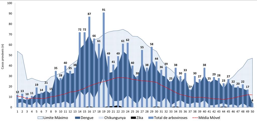 Em comparação ao mesmo período do ano anterior, em 2018 houve uma redução de 16,4% dos casos notificados e de 15,3% dos casos confirmados.