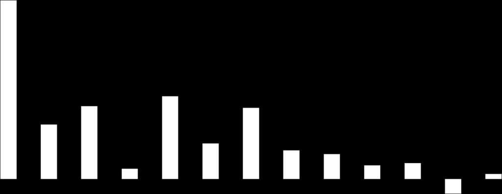 Gráfico 1 Faturamento médio mensal MPEs do estado de São Paulo Taxa de variação sobre o mesmo mês do ano anterior 18% 15,3% 12% 6% 4,7% 6,3% 7,1% 3,1% 6,1% 0% 0,9% 2,5% 2,1% 1,2%