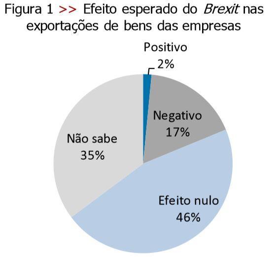 Impacto do Brexit na economia portuguesa Inquérito INE: Perspetivas de Exportação de Bens 36 % das empresas que consideram que o Brexit terá um impacto negativo nas suas importações são as que têm