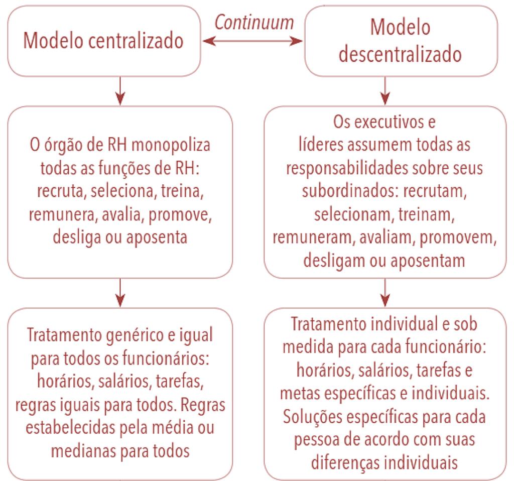 Papéis da GP Há prós e contras para cada modelo; Tendência: descentralizar as