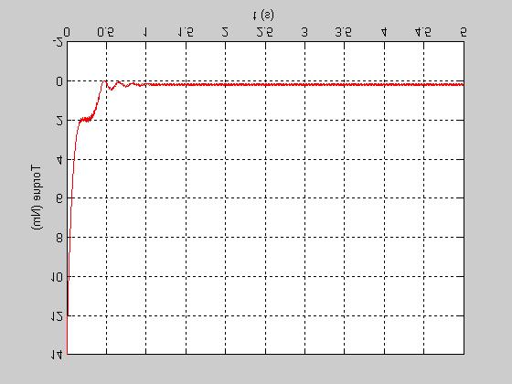 Resolução áfico da fiua 3a coesponde a T0 = 14, 0 N, pois, confoe veificado aavés das siulações, paa ese valo de oque de paida o oo é capaz de aini ua velocidade de oação póxia a ω 188.