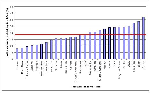 ÍNDICE DE PERDAS NA DISTRIBUIÇÃO REFERENTE