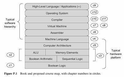 Níveis de Abstração em um Sistema Computacional Noam Nisan; Shimon Schocken.