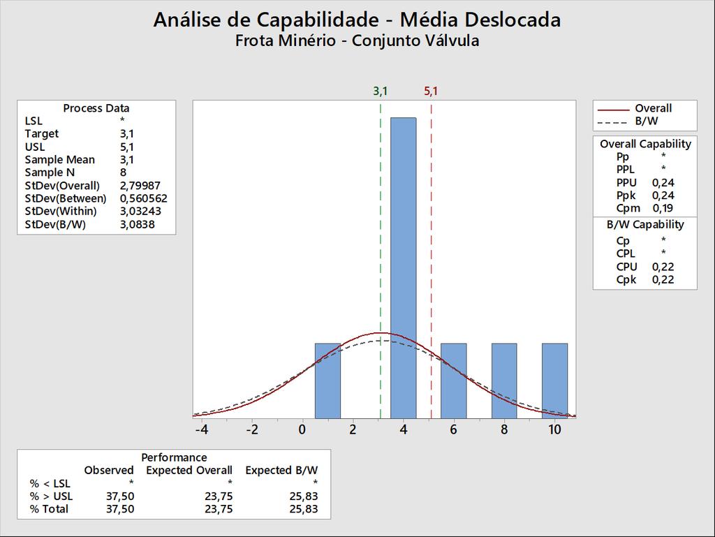 fev/16 mar/16 abr/16 LCL=-3,23 p-value > 0,100 Dados seguem curva normal UCL=10,27 7,5 5,0 2 2,5 Alta variabilidade com desvio padrão 2,80 1 MR=3,14 0,0 0 set/15 Sem presença de causas especiais.