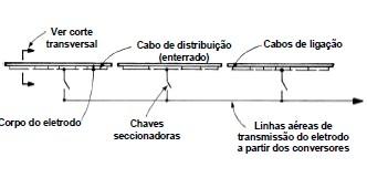 Eletrodo de Terra -