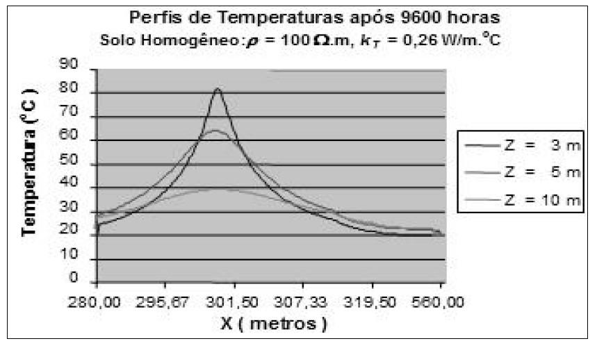 Solo suposto Homogêneo sem a influência da Eletroosmose: