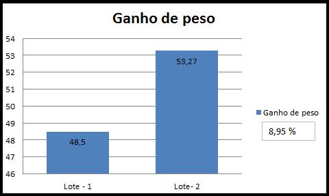 no manejo das propriedades era iniciado tardio sem data especifica como o fornecimento de concentrado, assim se realizou a adaptação.