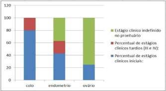 pacientes com diagnóstico de câncer de colo de útero, seguido por endométrio/corpo uterino e ovário (Gráfico 1).