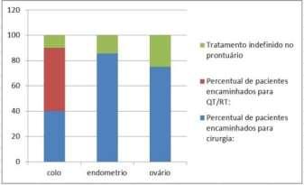 Tratamento x Tipo de câncer Gráfico 3 A tabela 2 mostra um resumo dos dados apresentados graficamente acima e também nos mostra os intervalos médios de tempo encontrados nos prontuários revisados