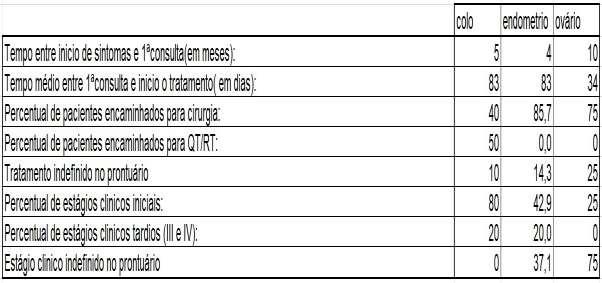 Tabela Resumo DISCUSSÃO Tabela 2 Podemos começar a discussão por um ponto importante, que motiva esta pesquisa: o atraso no diagnóstico e tratamento.