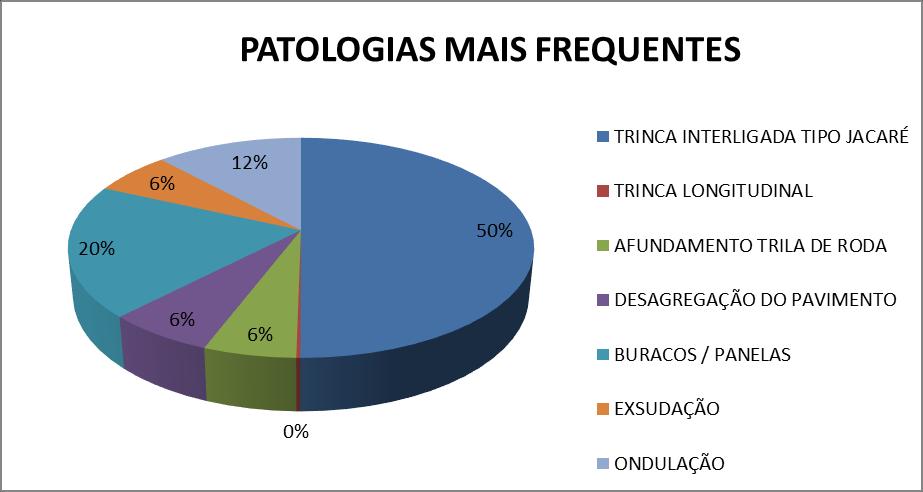 42 Gráfico 1 Patologias da BR-135 Fonte: O autor (2018) Conforme observamos no