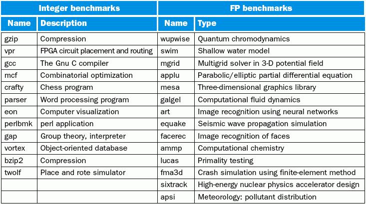 Benchmarks da SPEC Benchmarks usando inteiros Escritos em C e