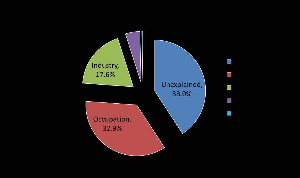 some portion of the gender pay gap remains unexplained. In fact, one year after college, women were paid just 82% of what men with similar education and experience earned.