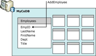 Um banco de dados no SQL Server é composto de uma coleção de tabelas que armazena um conjunto específico de dados estruturados.