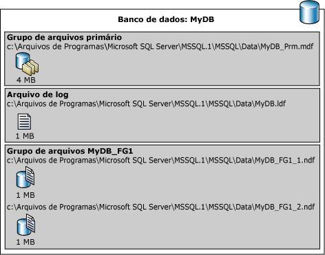 USE master; CREATE DATABASE MyDB ON PRIMARY ( NAME='MyDB_Primary', FILENAME= 'c:\program Files\Microsoft SQL Server\MSSQL10_50.MSSQLSERVER\MSSQL\data\MyDB_Prm.