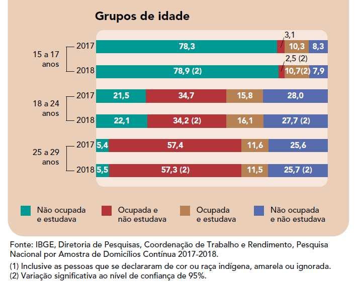 Distribuição dos jovens de 15 a 29 anos por condição de