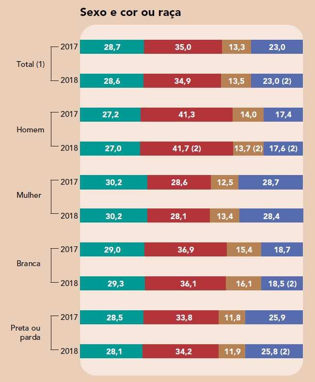 Distribuição dos jovens de 15 a 29 anos por condição de