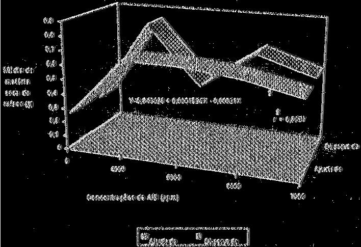 Já GONZÁLEZ & SCHIMIDT (1992), em trabalho semelhante, com estacas de goiabeira, não encontraram diferença significativa ao nível de 5%, nos parâmetros número, comprimento e peso seco de raízes em