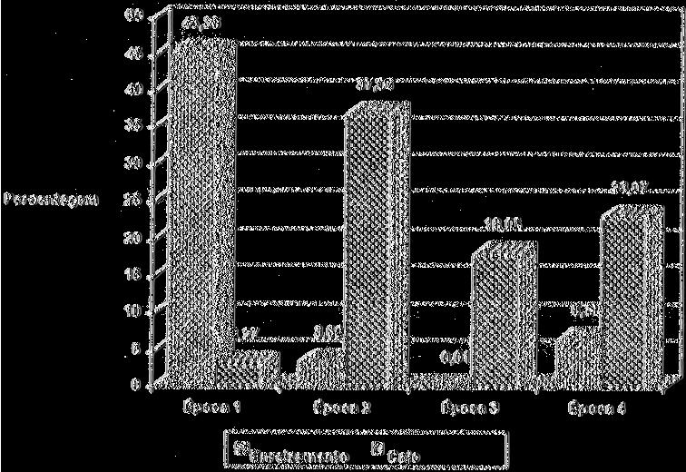 O menor valor de calos observado, ocorreu na época de estaquia fevereiro (Figura 3), contrariamente ao que ocorreu para enraizamento das estacas.