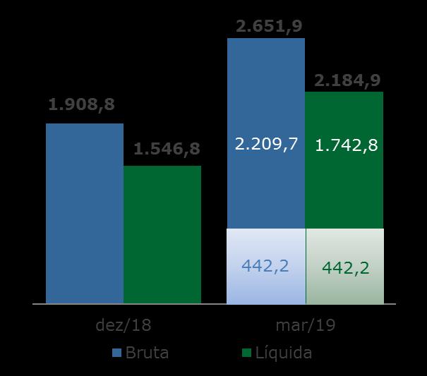 ENDIVIDAMENTO Em 31 de março de 2019, a dívida bruta consolidada da Algar Telecom era de R$ 2.