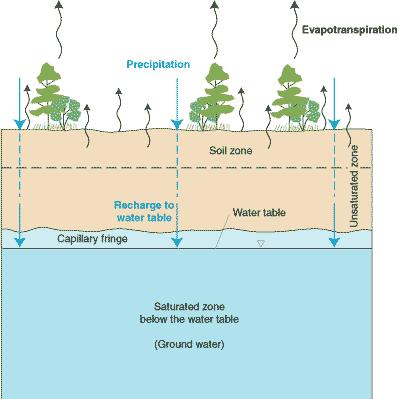 Zonas Hidrogeológicas Zona Insaturada / Zona Vadosa A porção de