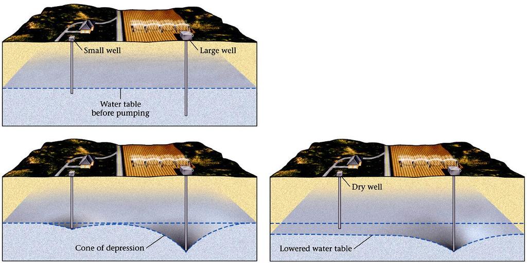 Rebaixamento de poço e Cones de depressão Quando um poço é perfurado para acessar um aquífero, sondadores gostam de fazê-lo rasos
