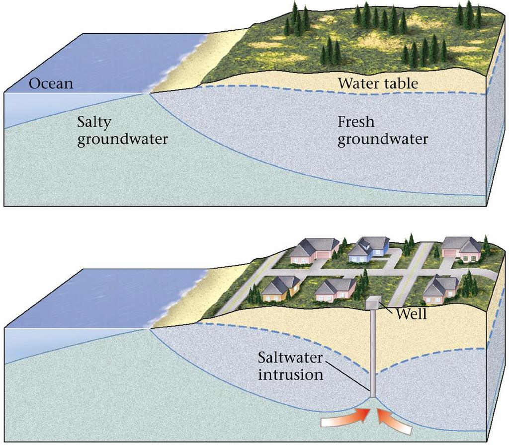Problemas nas águas subterrâneas Água salgada é mais densa do