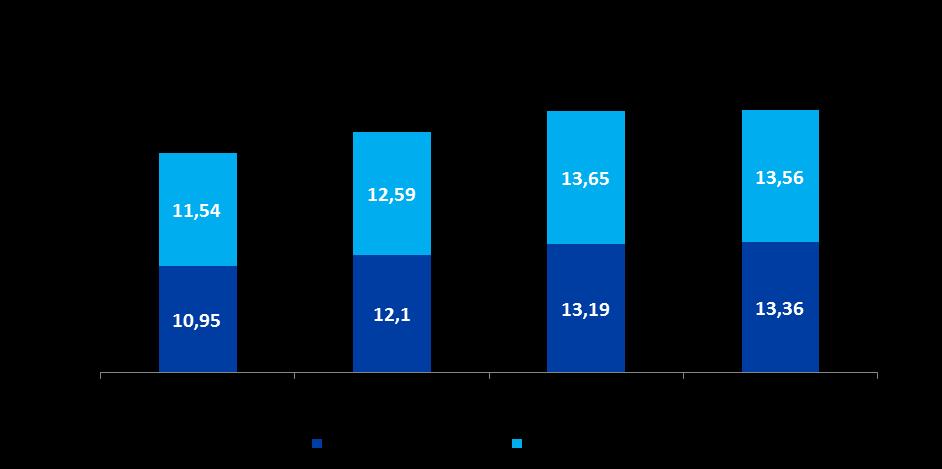 Em 2016, a rentabilidade anualizada do ativo médio atingiu 1,5%, 1,1 ponto percentual maior do que no ano anterior.