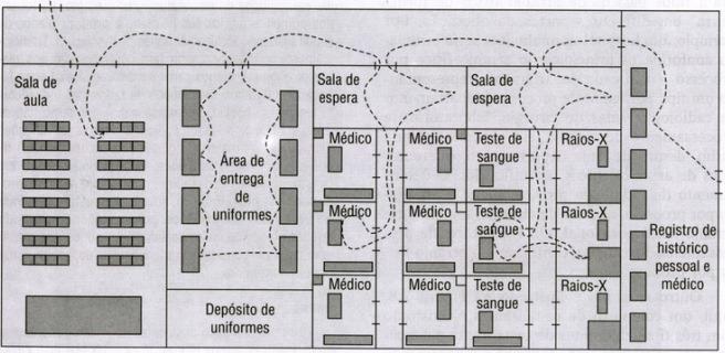 22 Figura 3 - Imagem de arranjo físico por produto, em um centro de alistamento militar Fonte: Adaptado de Slack, 2007.