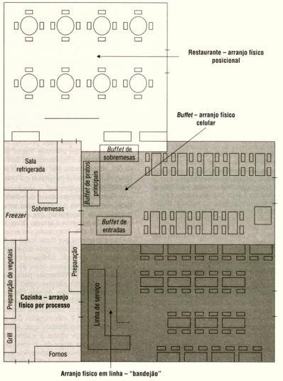 23 Figura 4 - Complexo de restaurantes com os quatros tipos básicos de arranjo físico Fonte: Adaptado de Slack, 2007.