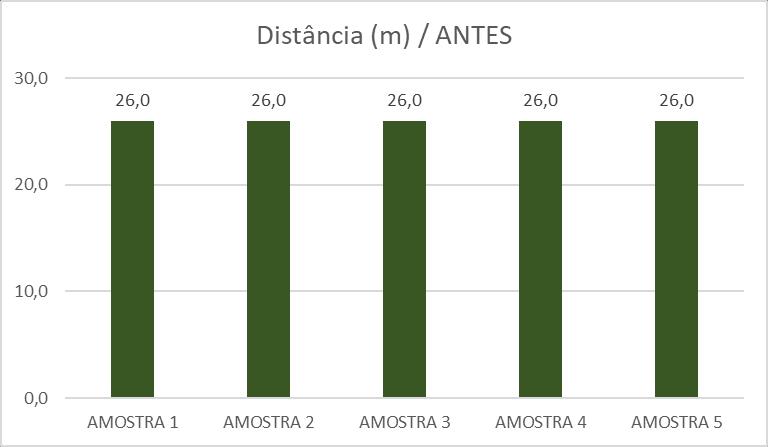 42 Figura 18 - Distância percorrida pelo funcionário responsável pelo gerenciamento do setor, entre sua mesa e a impressora Fonte: O autor, 2018. 4.1.2.3 Falta de um local