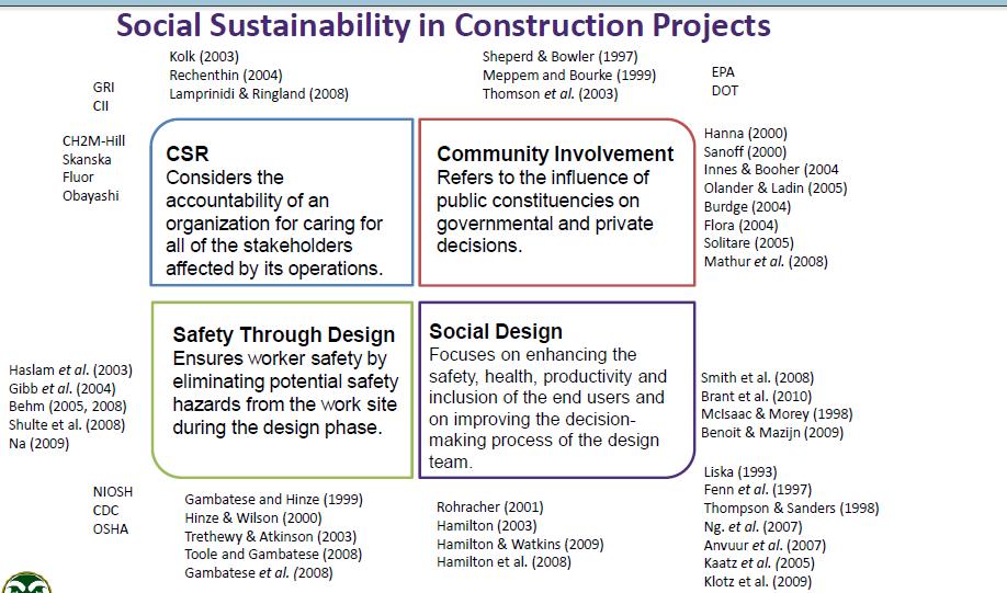 Sustentabilidade Social em projetos de construção Fonte: Aula de Valdes-Vasquez (2013)