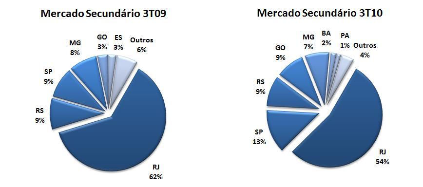 Mercado Secundário No, a revenda de imóveis avulsos totalizou R$640 milhões (1).
